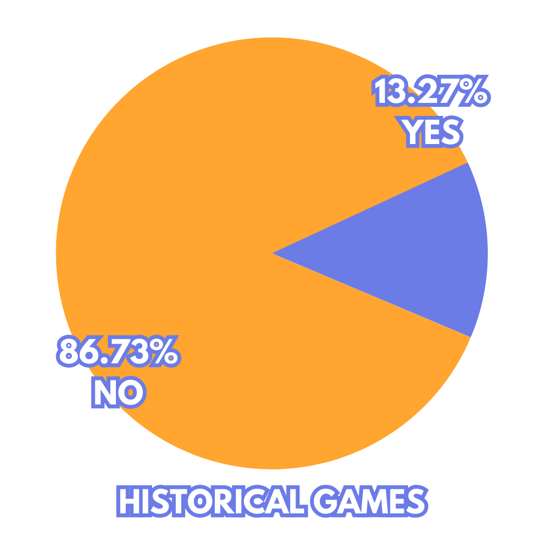 Video Game History Foundation 87 percent endangered study